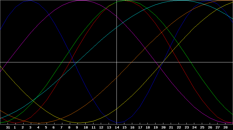 Biorhythm Chart