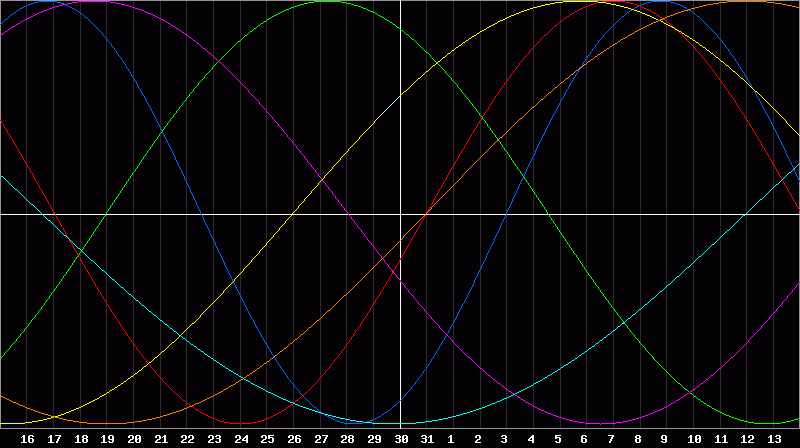 Biorhythm Chart
