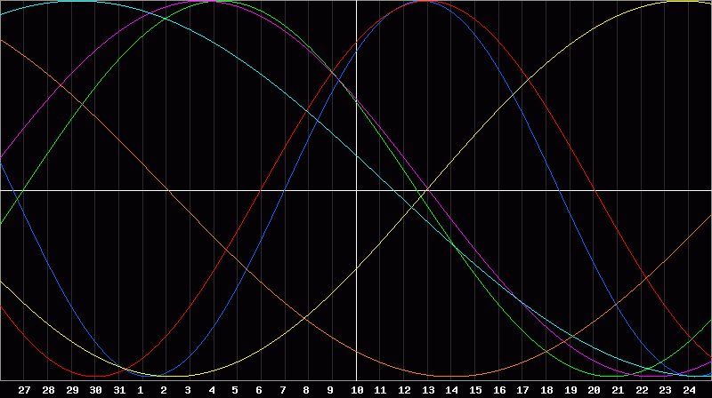 Biorhythm Chart