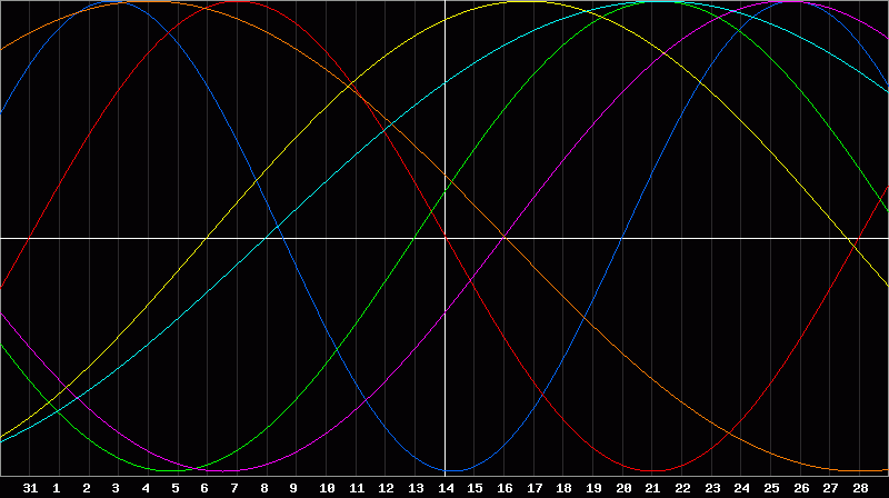 Biorhythm Chart