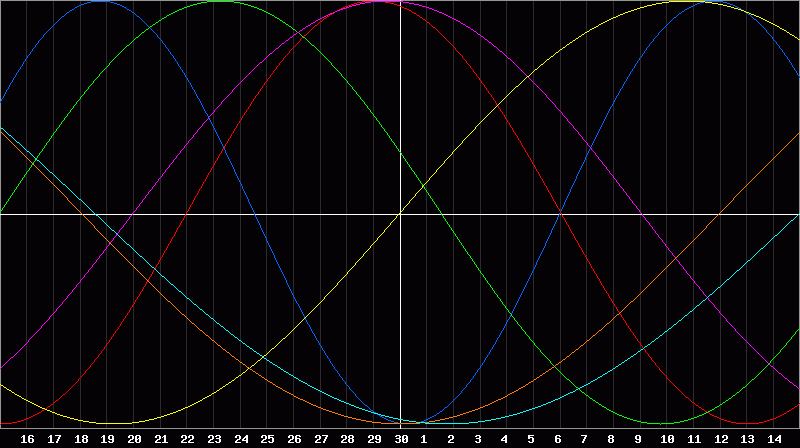 Biorhythm Chart