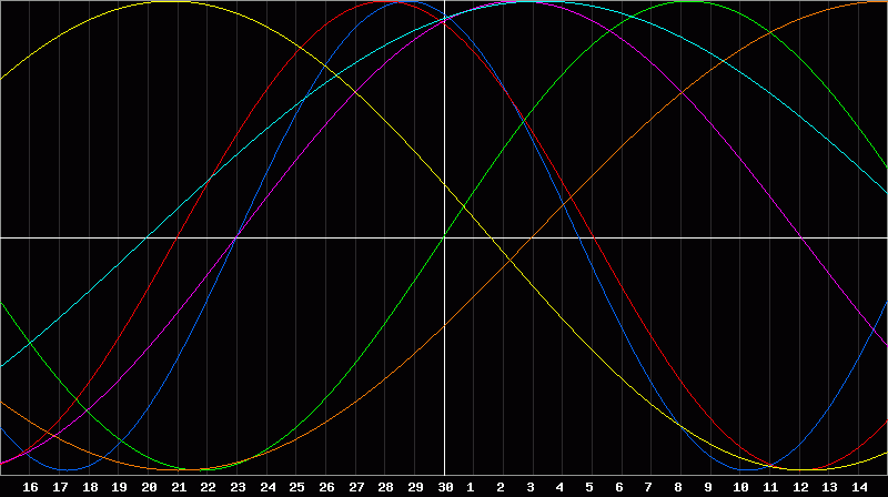 Biorhythm Chart