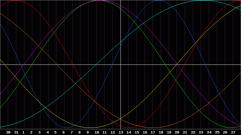 Biorhythm Chart