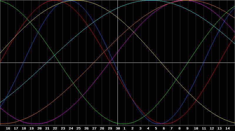 Biorhythm Chart