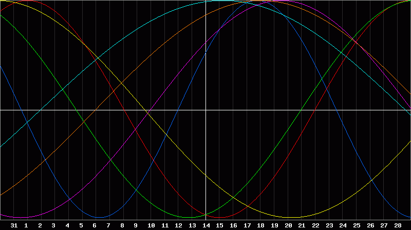 Biorhythm Chart
