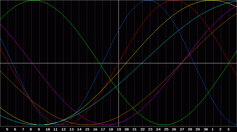 Biorhythm Chart