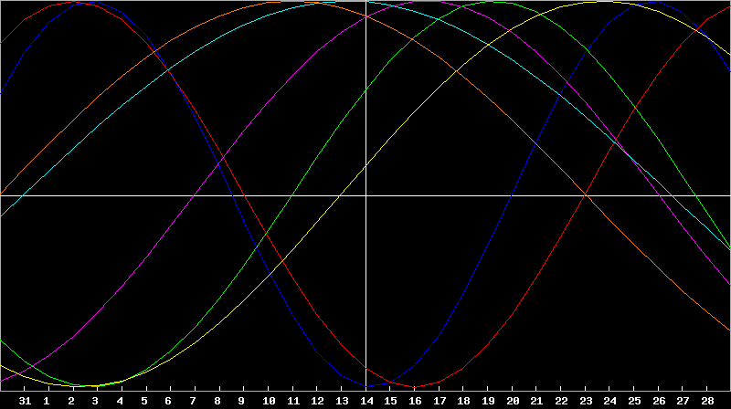 Biorhythm Chart