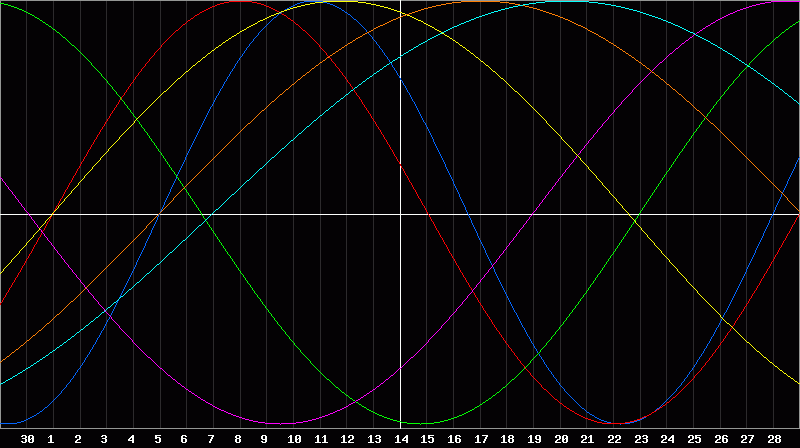 Biorhythm Chart