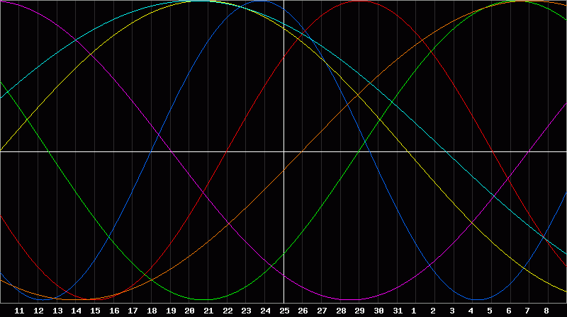 Biorhythm Chart