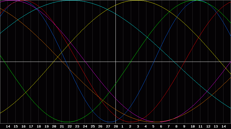 Biorhythm Chart