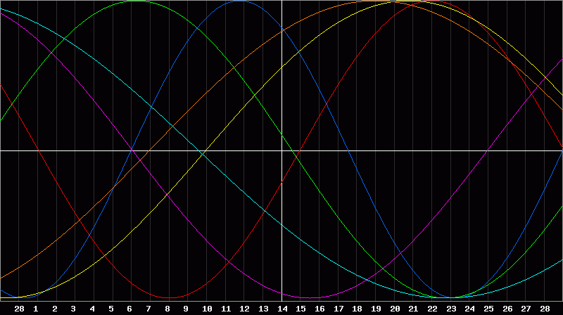 Biorhythm Chart