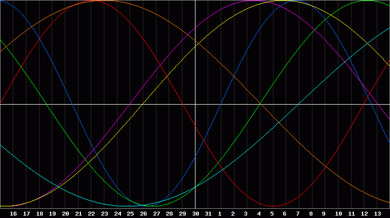 Biorhythm Chart