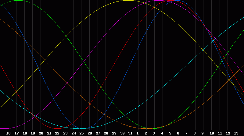 Biorhythm Chart