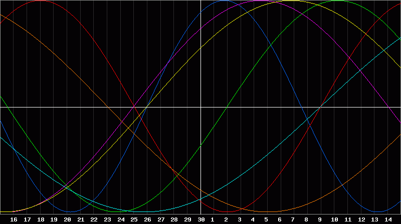 Biorhythm Chart