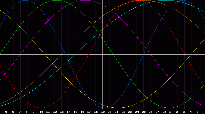 Biorhythm Chart