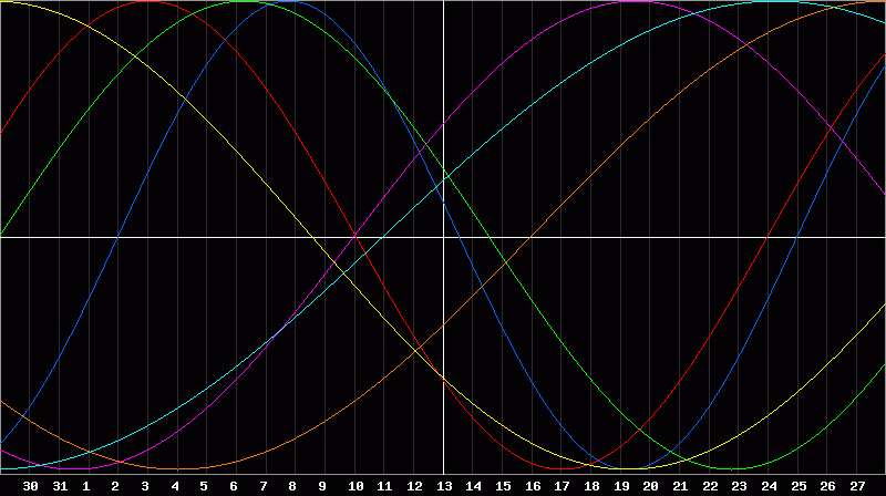 Biorhythm Chart