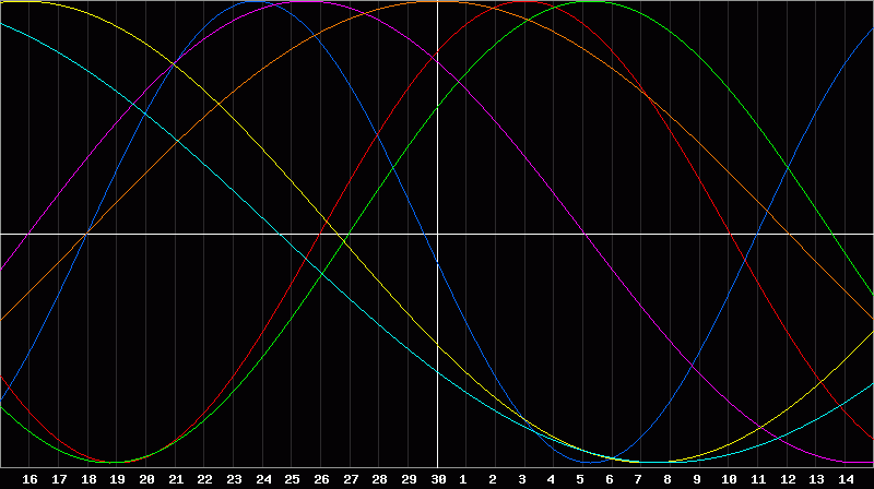 Biorhythm Chart