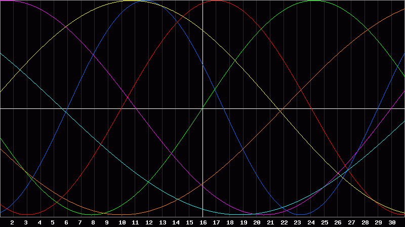Biorhythm Chart