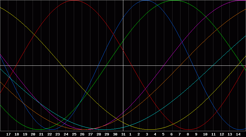 Biorhythm Chart