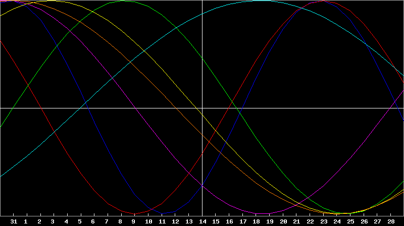 Biorhythm Chart
