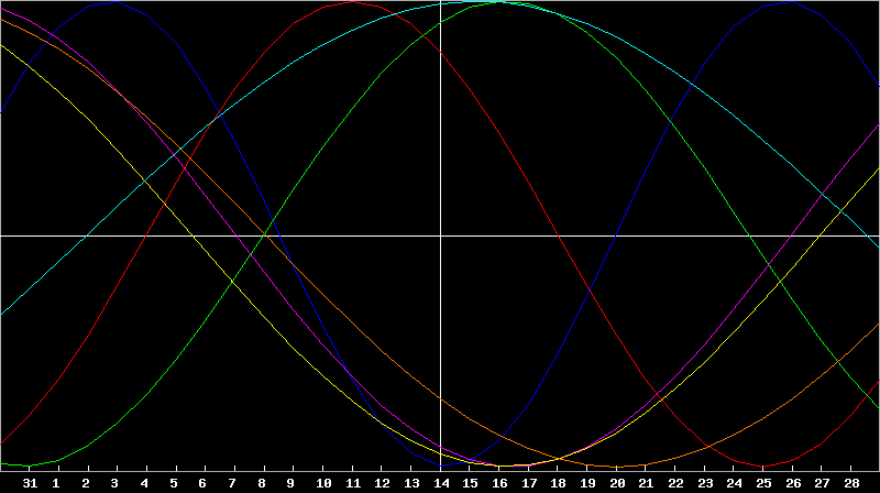 Biorhythm Chart