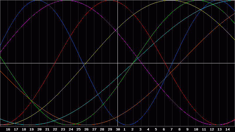 Biorhythm Chart