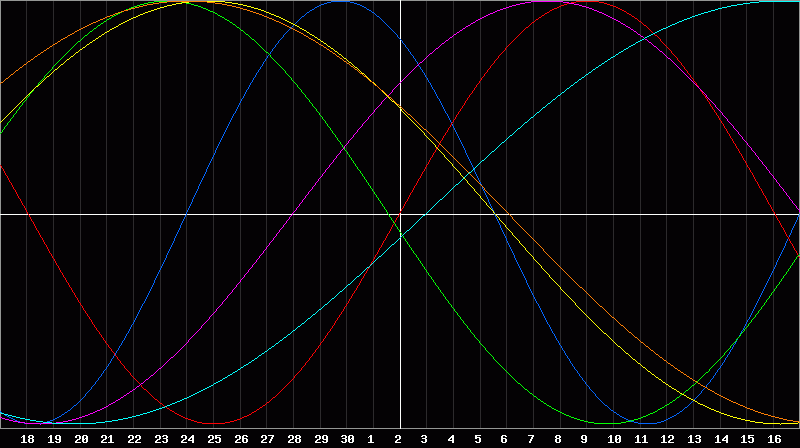 Biorhythm Chart