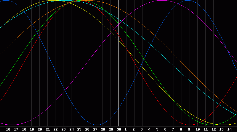 Biorhythm Chart