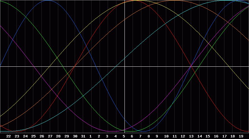 Biorhythm Chart
