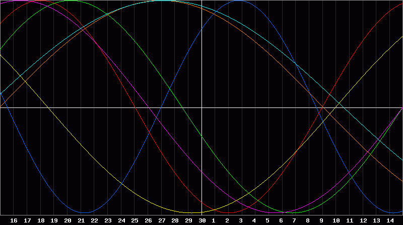 Biorhythm Chart