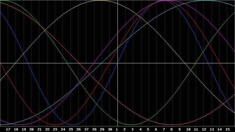 Biorhythm Chart