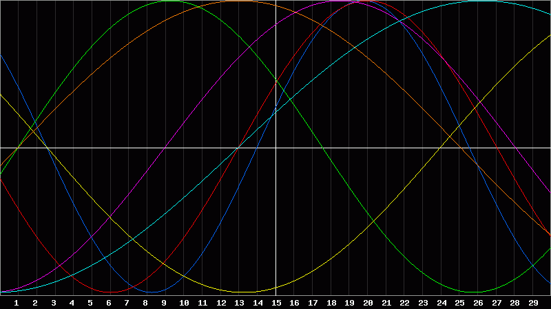 Biorhythm Chart