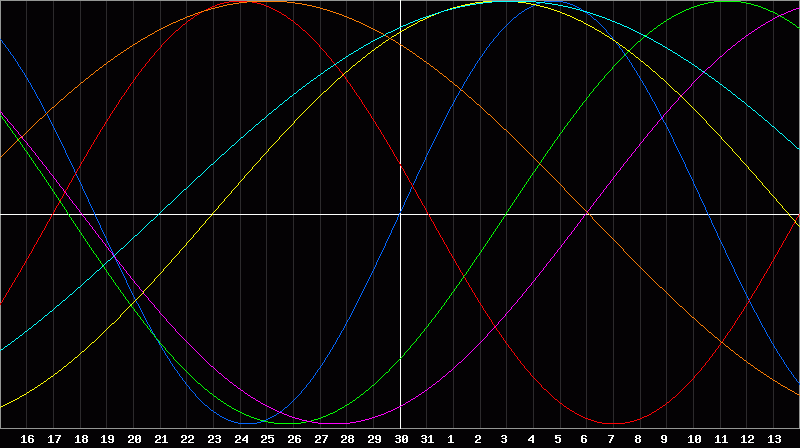 Biorhythm Chart