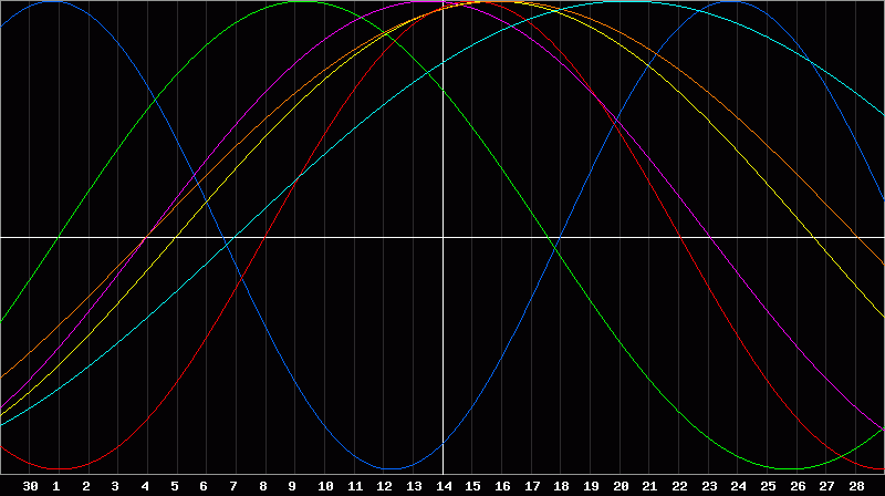 Biorhythm Chart