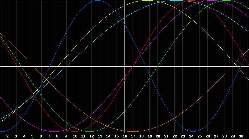 Biorhythm Chart