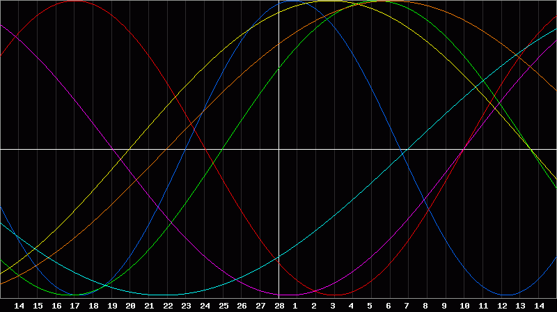 Biorhythm Chart