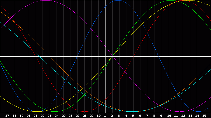 Biorhythm Chart