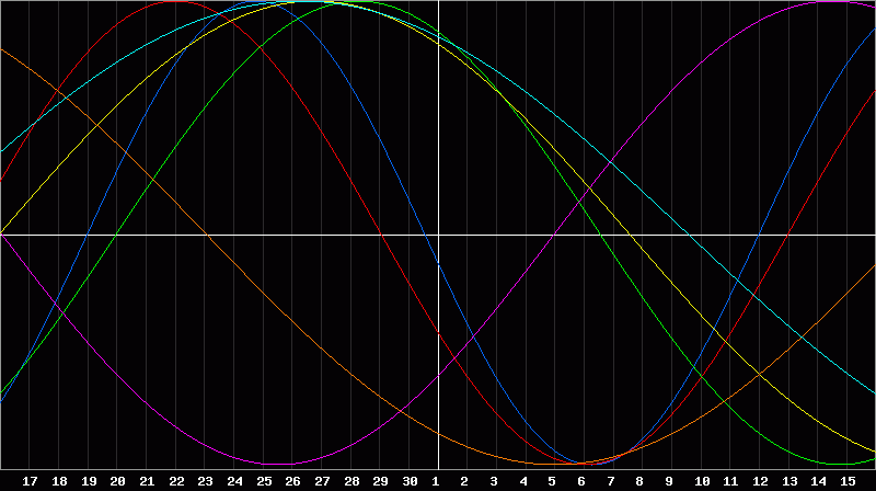 Biorhythm Chart