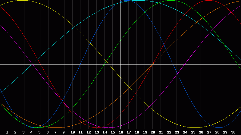 Biorhythm Chart