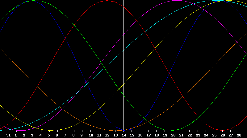 Biorhythm Chart