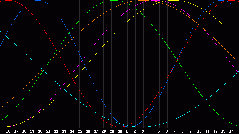 Biorhythm Chart