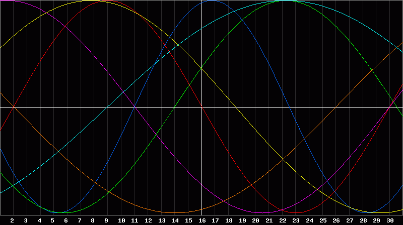 Biorhythm Chart