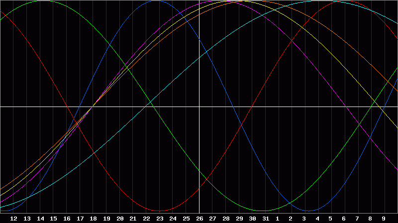 Biorhythm Chart
