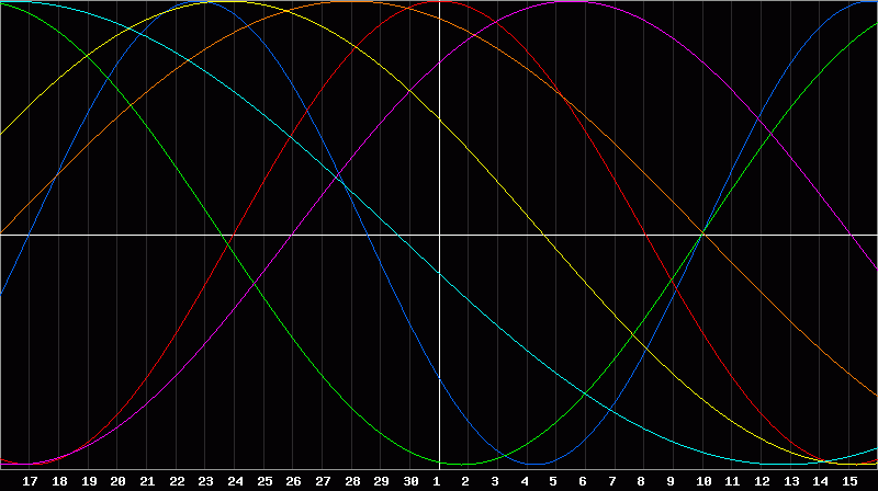 Biorhythm Chart
