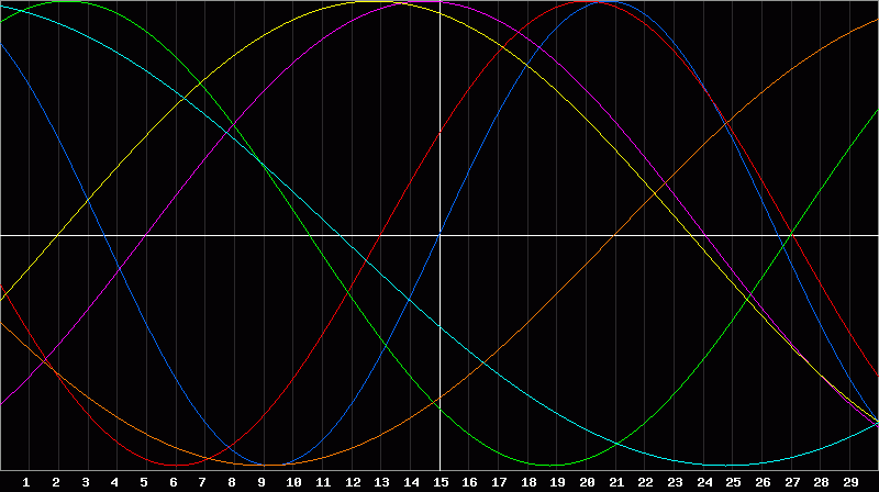 Biorhythm Chart