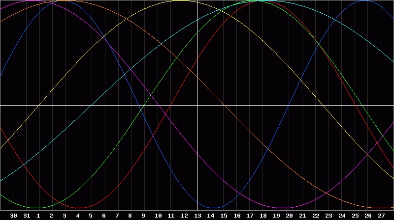 Biorhythm Chart
