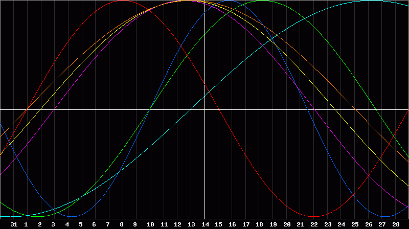Biorhythm Chart