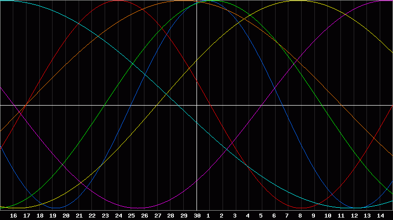 Biorhythm Chart
