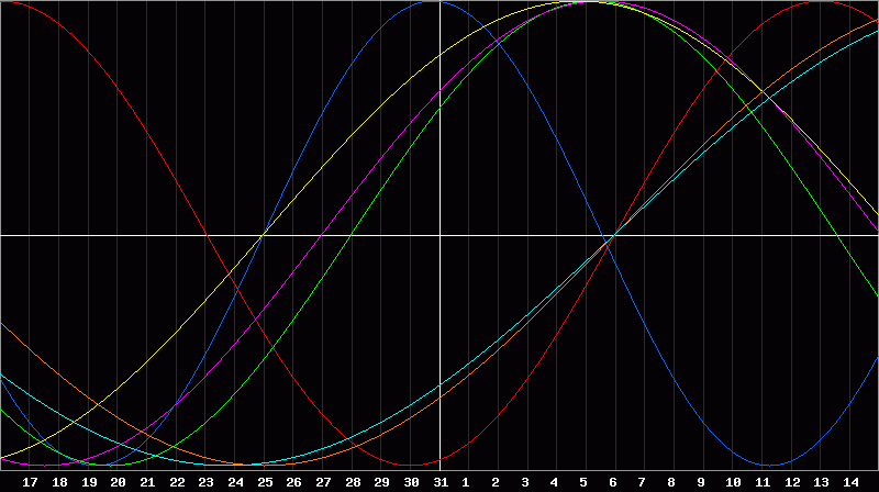 Biorhythm Chart