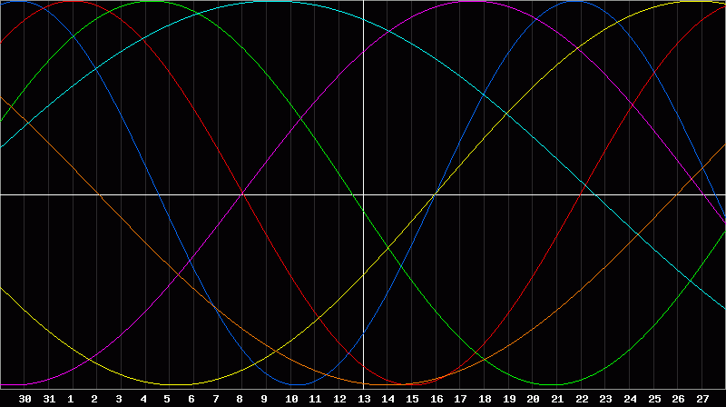 Biorhythm Chart